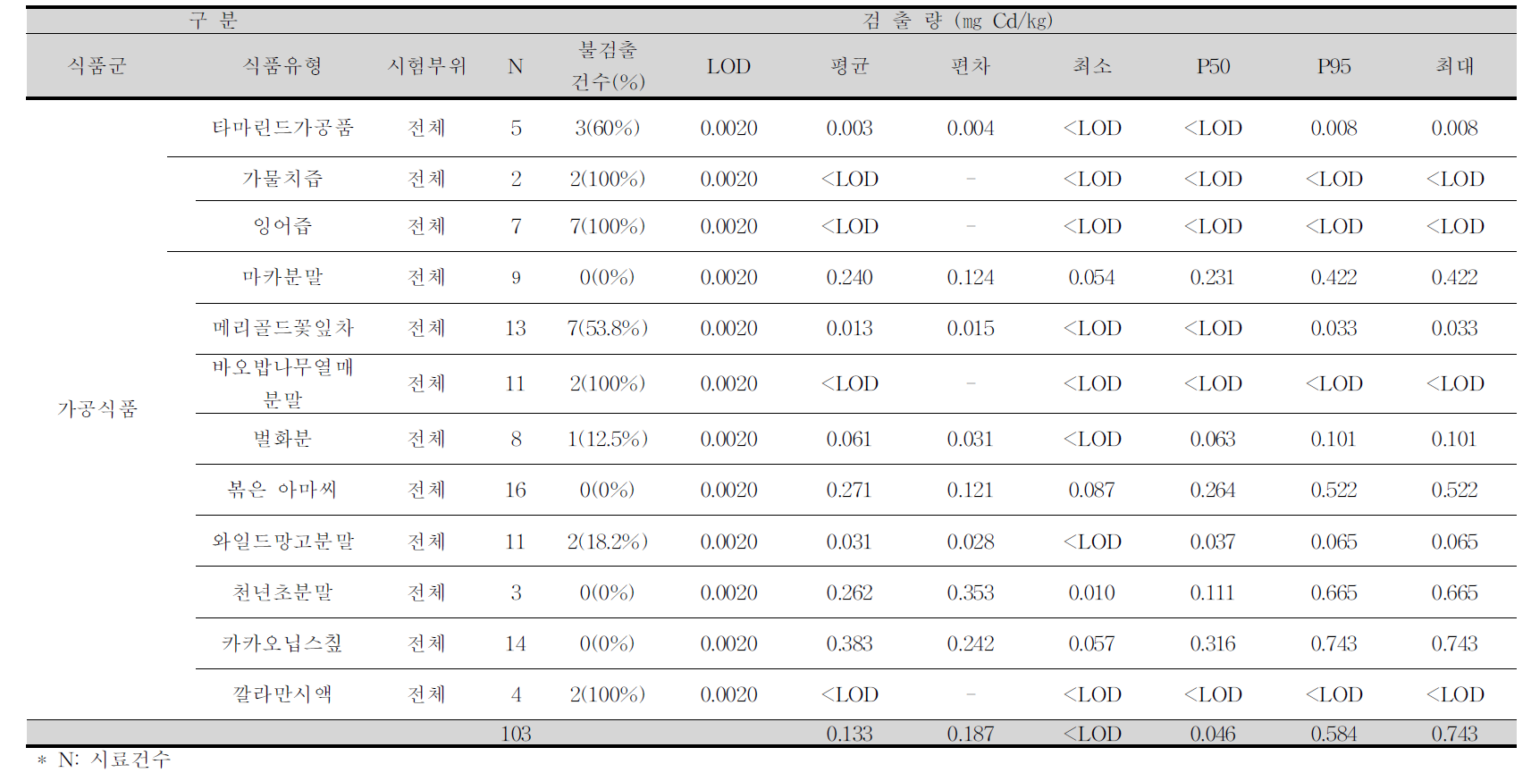 타마린드가공품, 가물치즙, 잉어즙 외 9종 중 카드뮴 평균 오염도