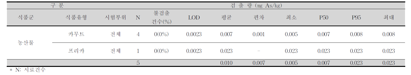 카무트, 프리카 중 비소 평균 오염도