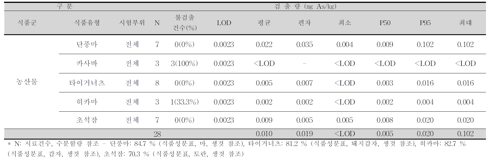 단풍마, 카사바, 타이거너츠, 히카마, 초석잠 중 비소 평균 오염도