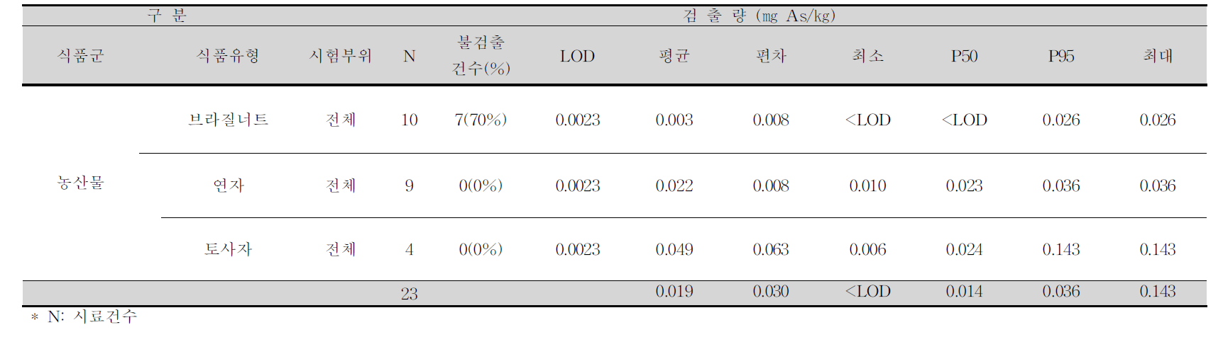 브라질너트, 연자, 토사자 중 비소 평균 오염도