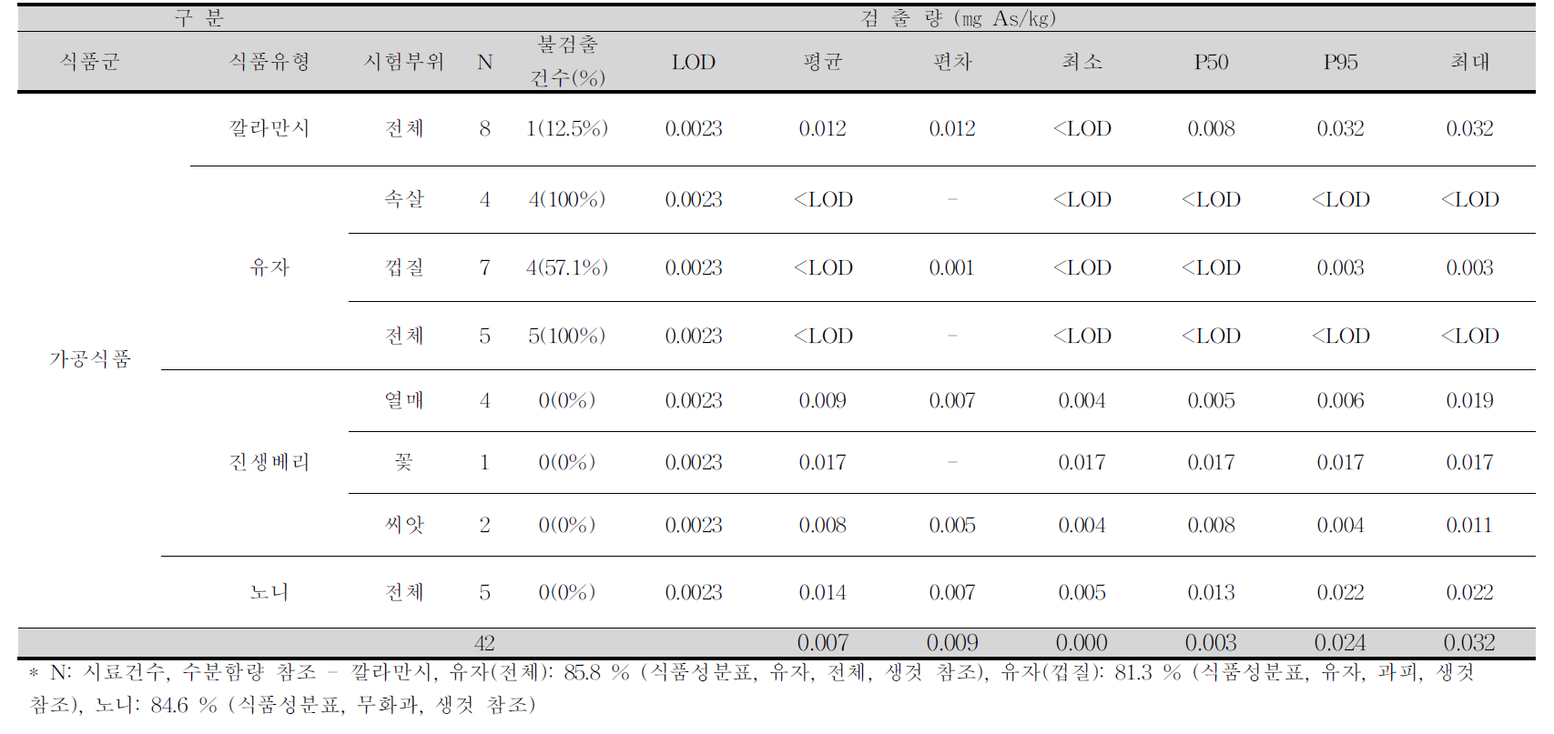 깔라만시, 유자, 진생베리, 노니 중 비소 평균 오염도