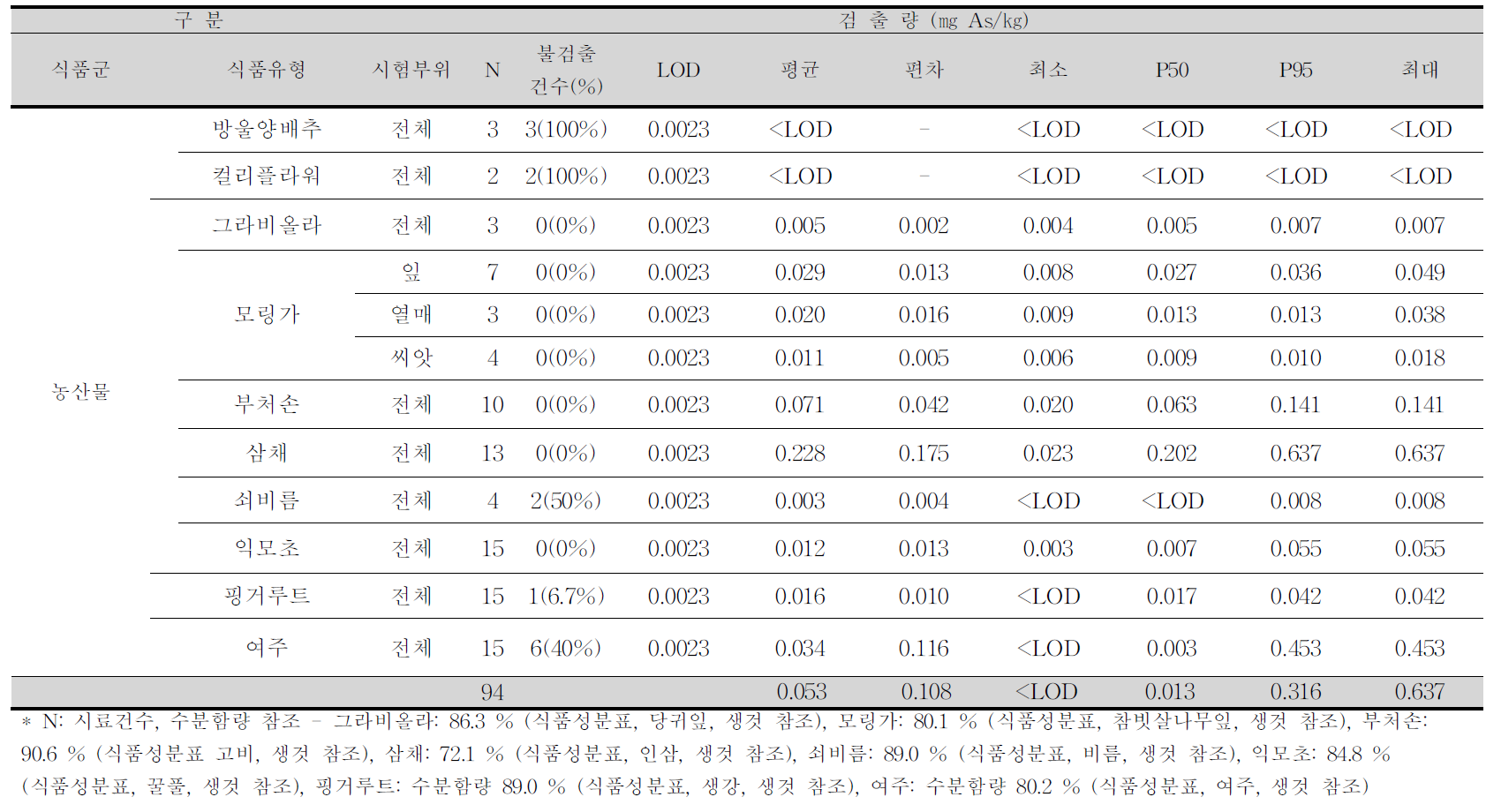 방울양배추, 컬리플라워, 그라비올라 외 7종 중 비소 평균 오염도