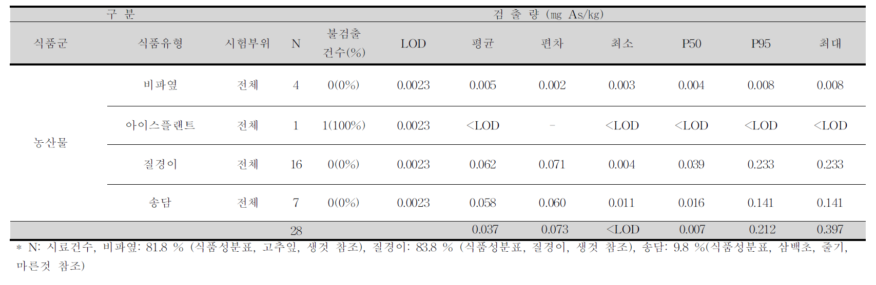 비파옆, 아이스플랜트, 질경이, 송담 중 비소 평균 오염도