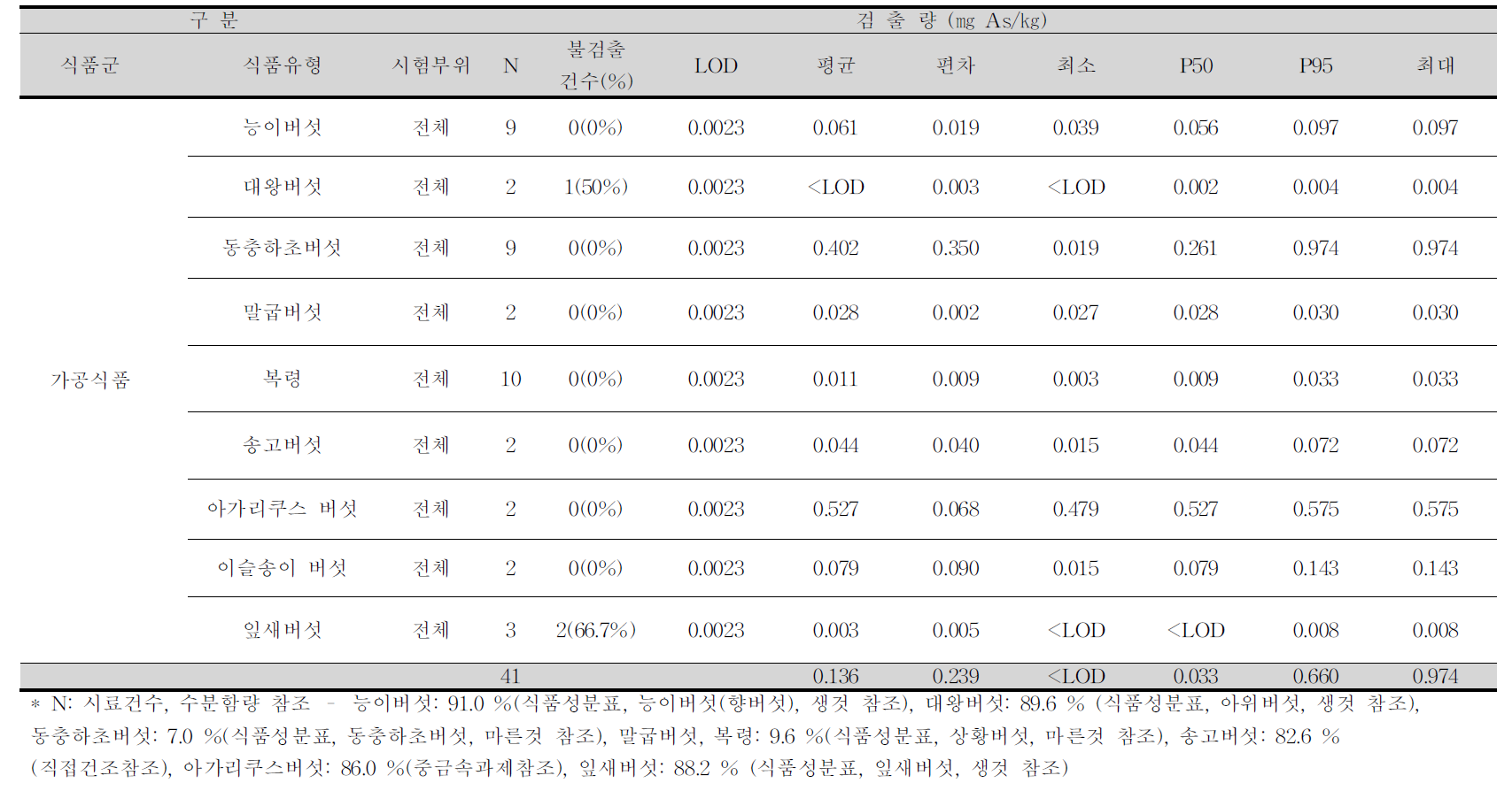 능이버섯, 대왕버섯, 동충하초버섯 외 6종 중 비소 평균 오염도