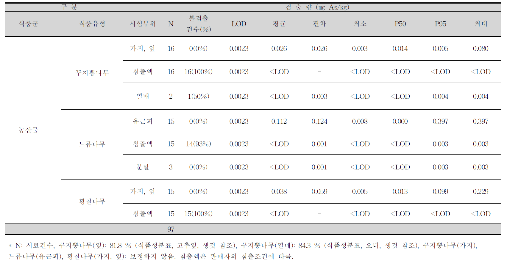 꾸지뽕나무, 느릅나무, 황칠나무 및 침출액 중 비소 평균 오염도