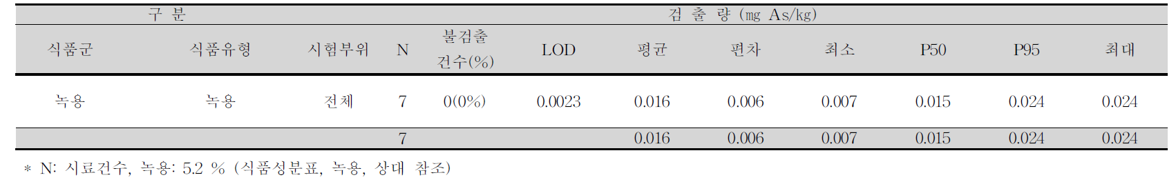 녹용 중 비소 평균 오염도