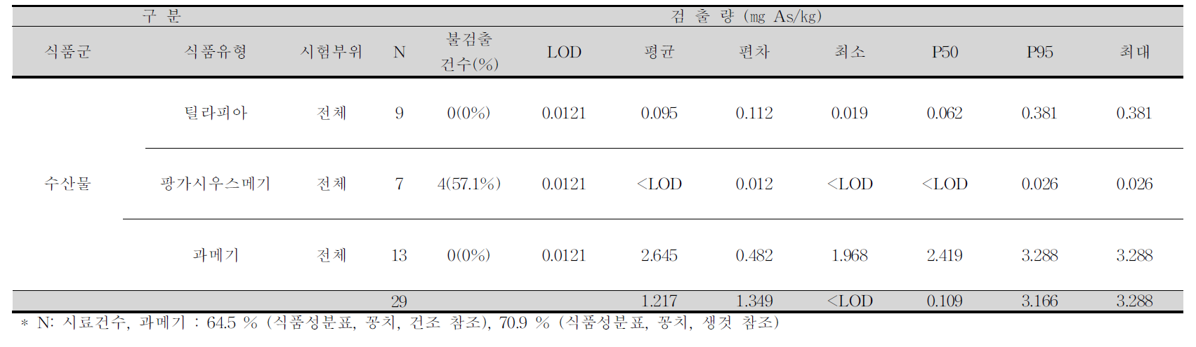 틸라피아, 팡가시우스메기, 과메기 중 비소 평균 오염도