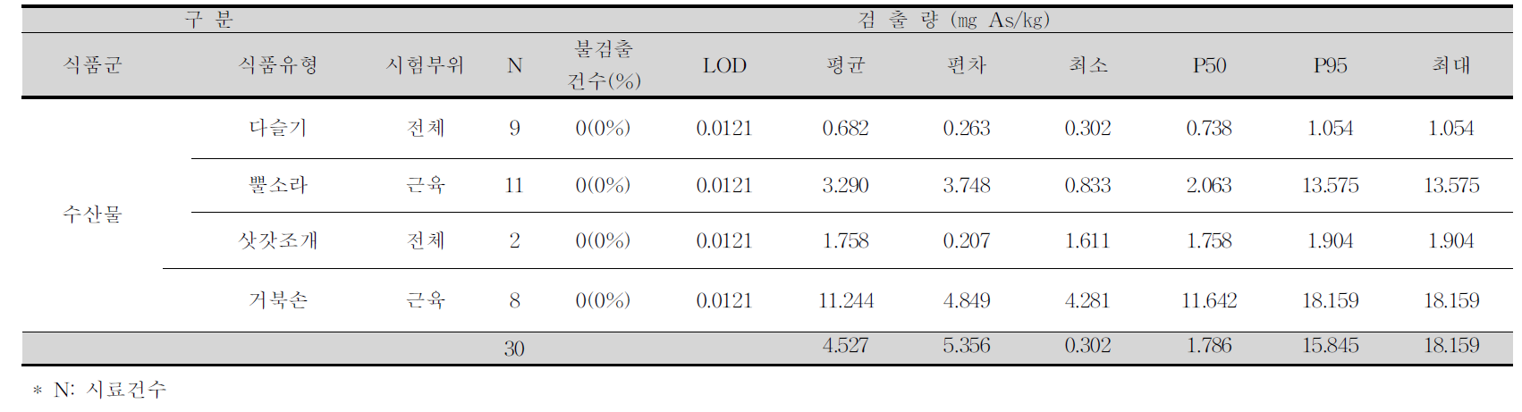 다슬기, 뿔소라, 삿갓조개, 거북손 중 비소 평균 오염도