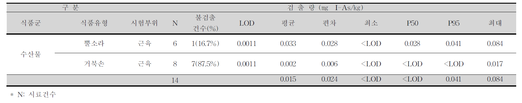 뿔소라, 거북손 중 무기비소 평균 오염도