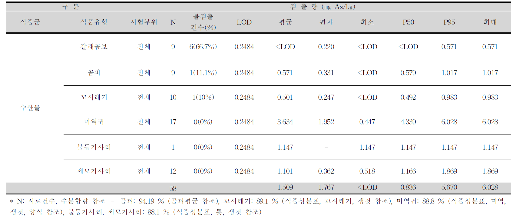 갈래곰보, 곰피, 꼬시래기, 미역귀, 불등가사리, 세모가사리 중 비소 평균 오염도