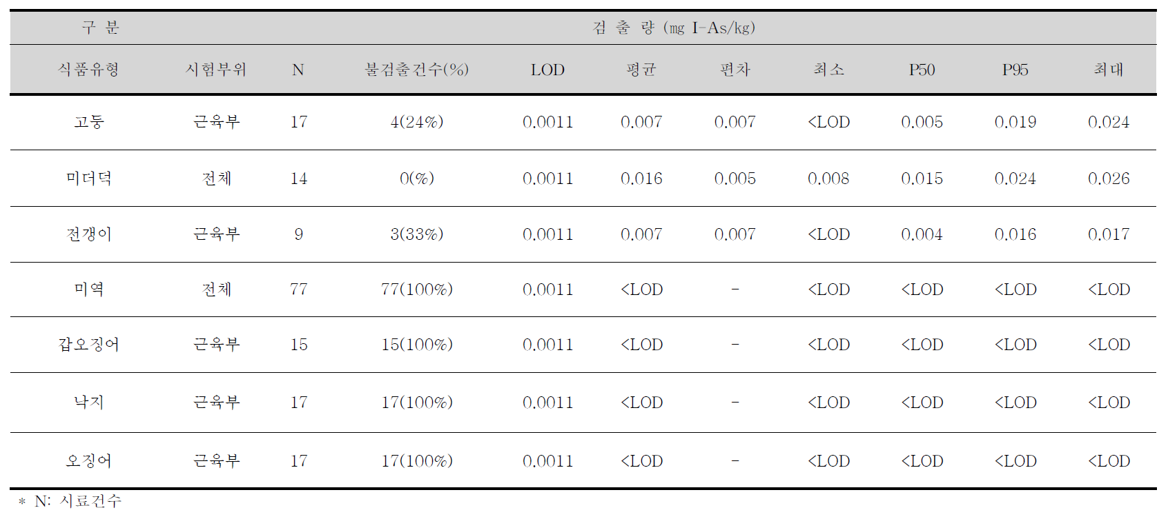 고둥, 미더덕, 전갱이, 미역, 갑오징어, 낙지, 오징어 중 무기비소 평균 오염도