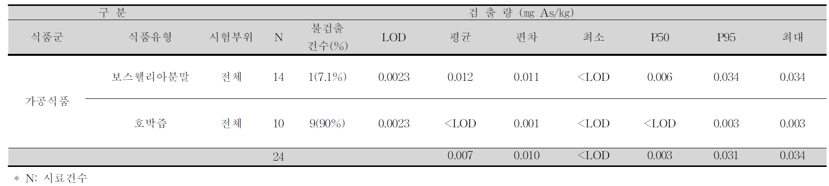 보스웰리아분말, 호박즙 중 비소 평균 오염도