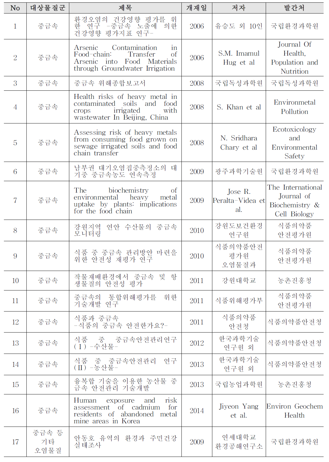 국내외 중금속의 환경 매체와 식품 오염간의 관련성 연구 목록 예시