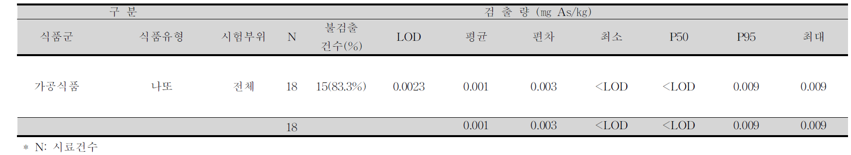 나또 중 비소 평균 오염도