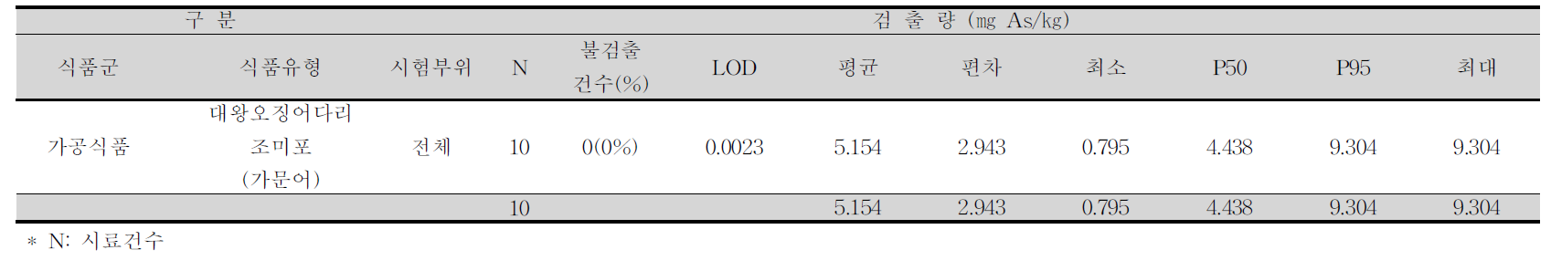 대왕오징어다리조미포(가문어) 중 비소 평균 오염도