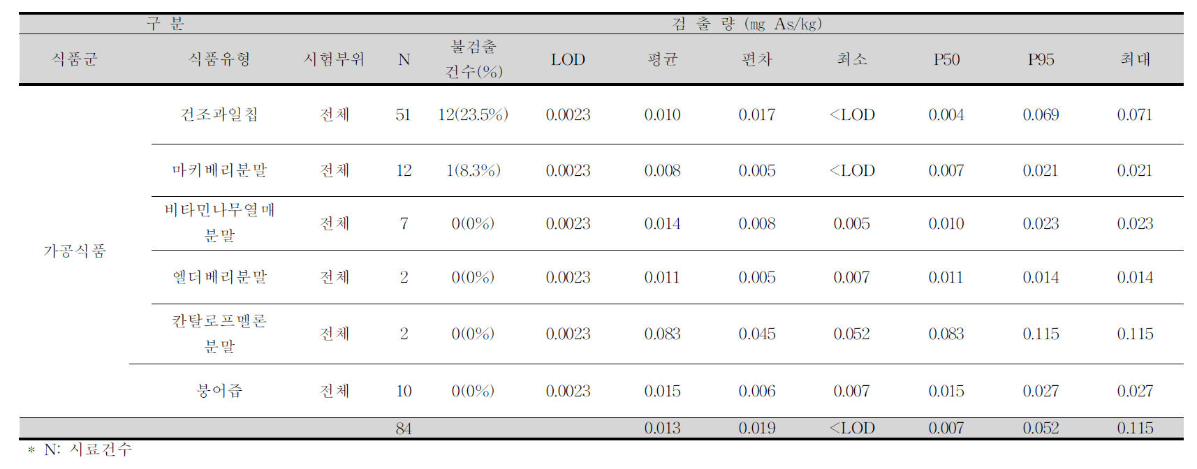 건조과일칩, 마키베리분말, 비타민나무열매분말, 엘더베리분말, 칸탈로프멜론분말, 붕어즙 중 비소 평균 오염도