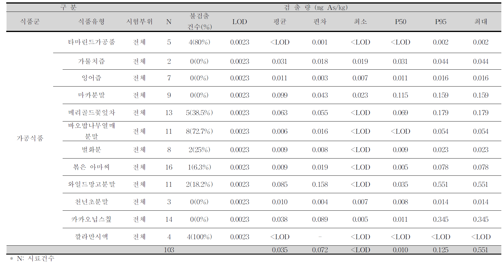 타마린드가공품, 가물치즙, 잉어즙 외 9종 중 비소 평균 오염도