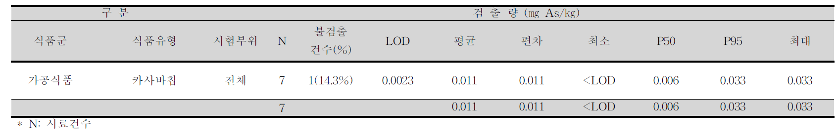 카사바칩 중 비소 평균 오염도