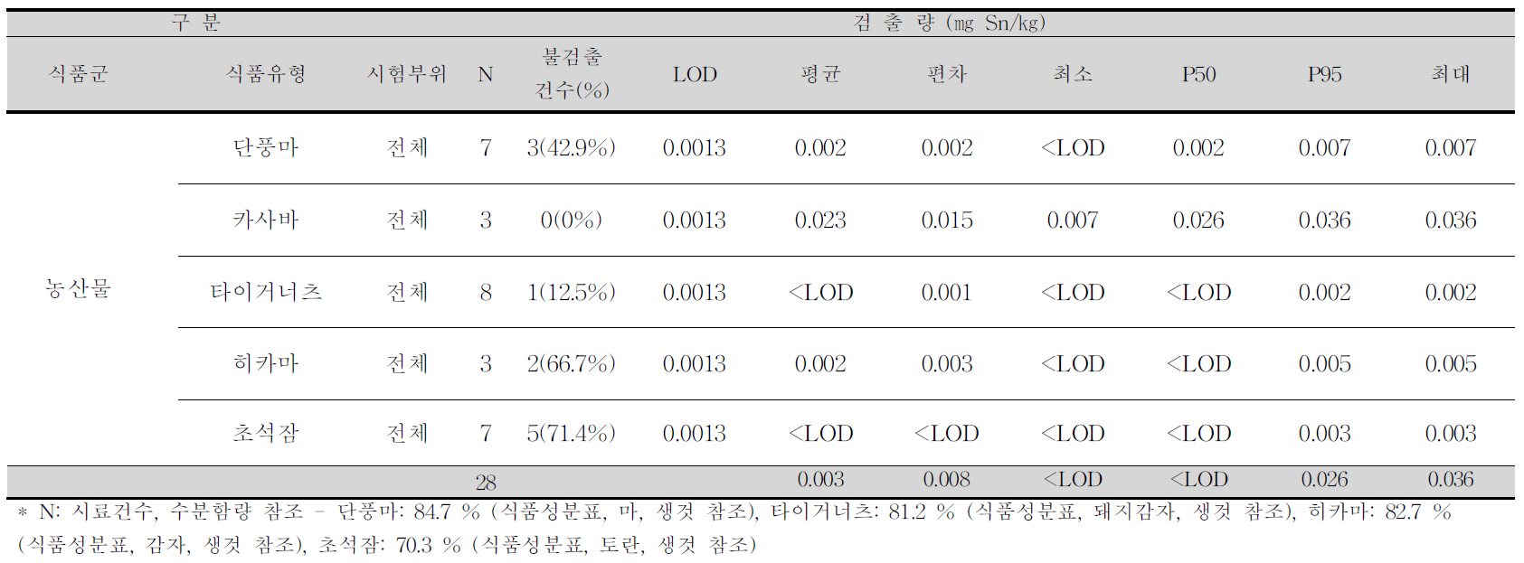 단풍마, 카사바, 타이거너츠, 히카마, 초석잠 중 주석 평균 오염도