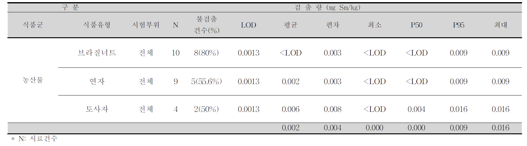 브라질너트, 연자, 토사자 중 주석 평균 오염도