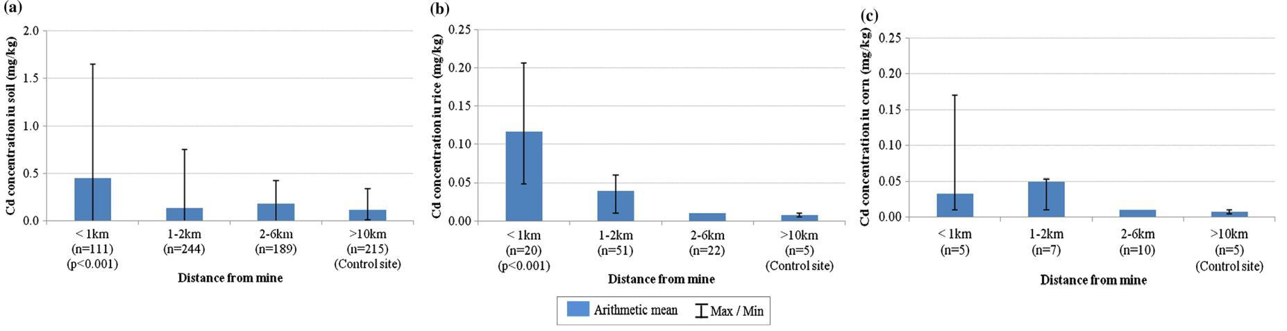 광산 이격거리별 토양(a), 농작물(b-쌀, c-옥수수) 중 카드뮴 농도 비교
