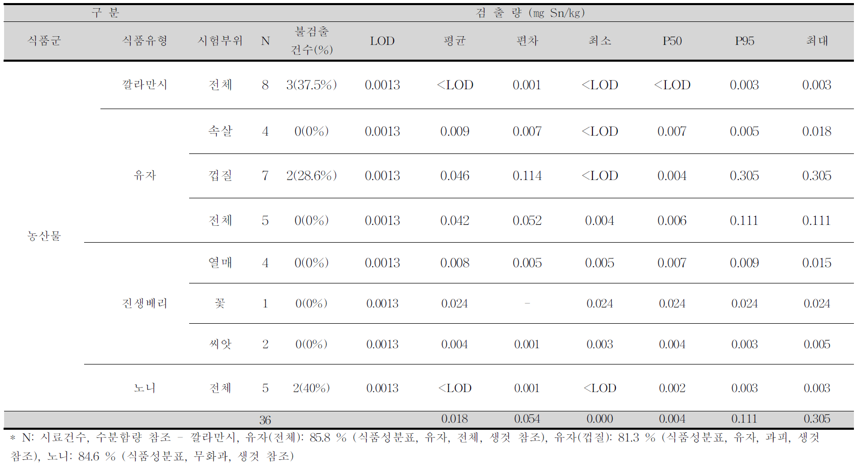 깔라만시, 유자, 진생베리, 노니 중 주석 평균 오염도