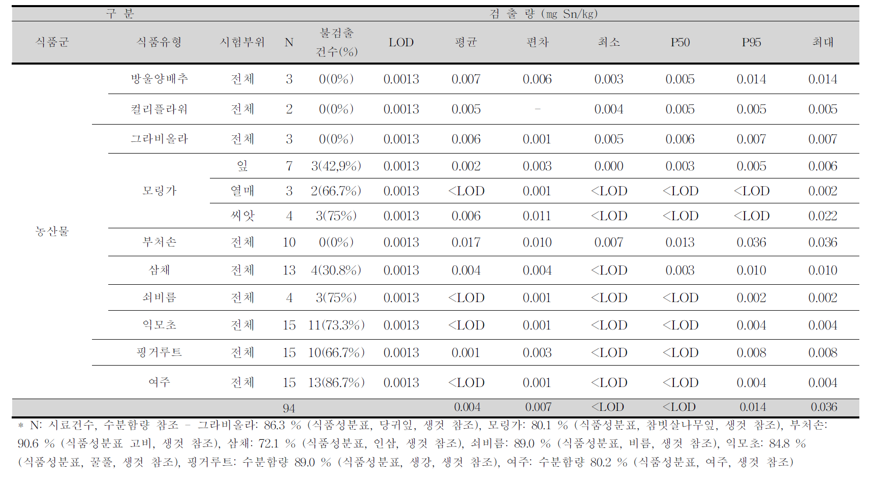 방울양배추, 컬리플라워, 그라비올라 외 7종 중 주석 평균 오염도