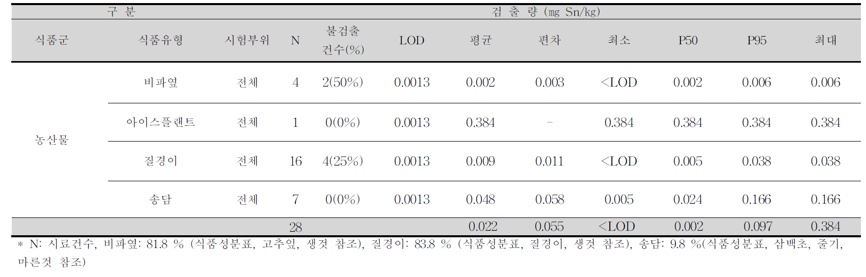 비파옆, 아이스플랜트, 질경이, 송담 중 주석 평균 오염도