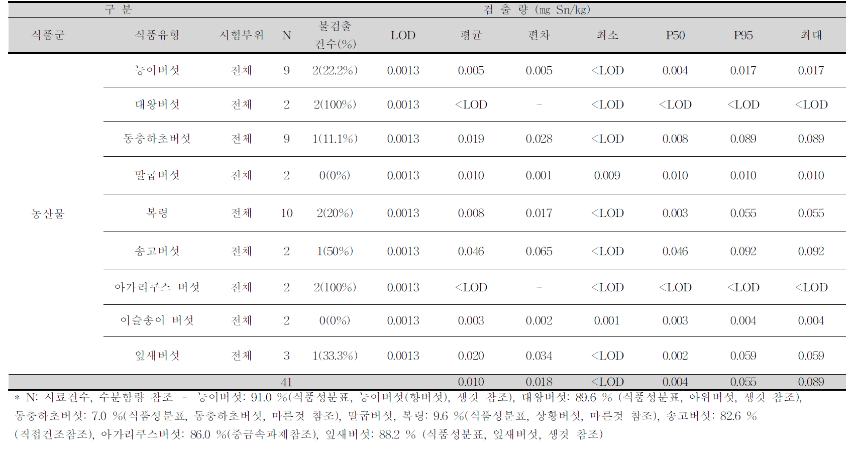 능이버섯, 대왕버섯, 동충하초버섯 외 6종 중 주석 평균 오염도