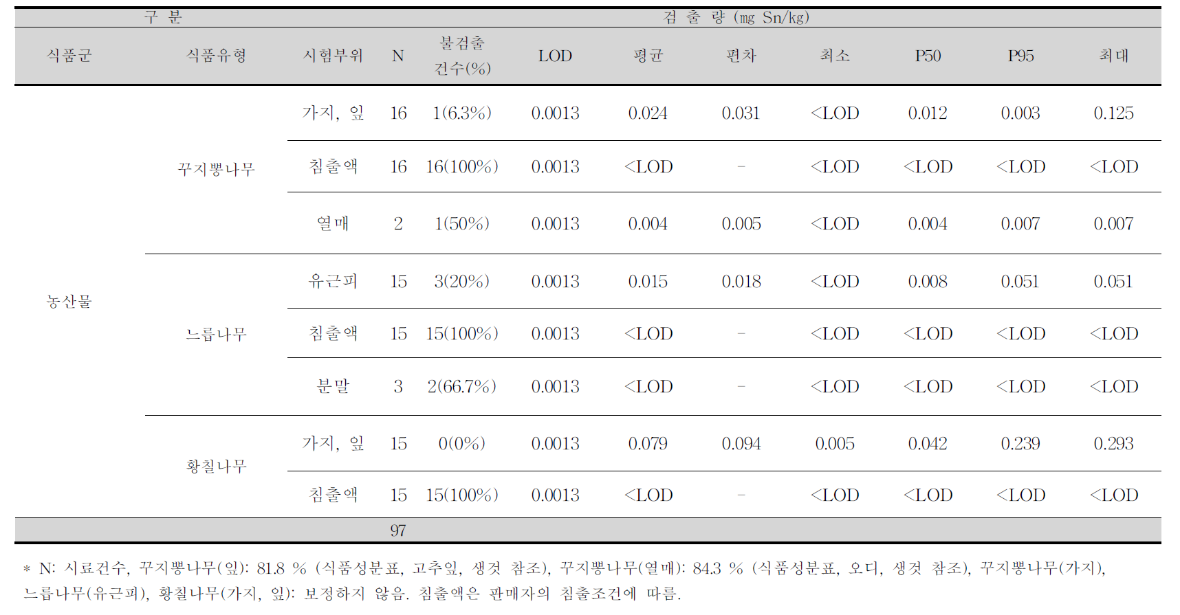 꾸지뽕나무, 느릅나무, 황칠나무 및 침출액 중 주석 평균 오염도