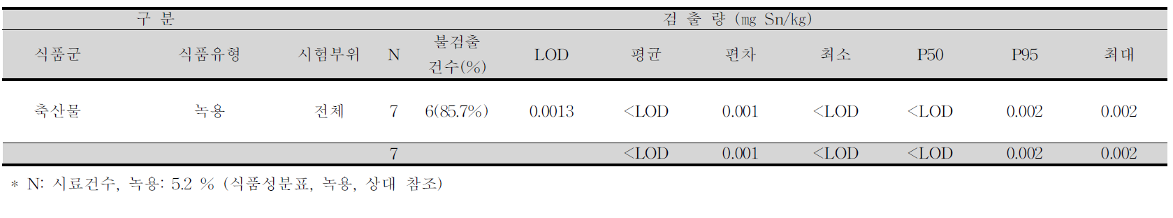 녹용 중 주석 평균 오염도