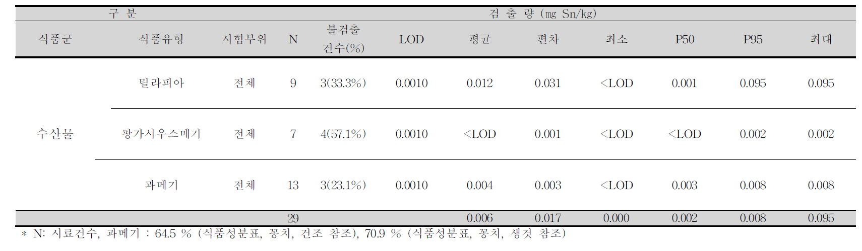 틸라피아, 팡가시우스메기, 과메기 중 주석 평균 오염도