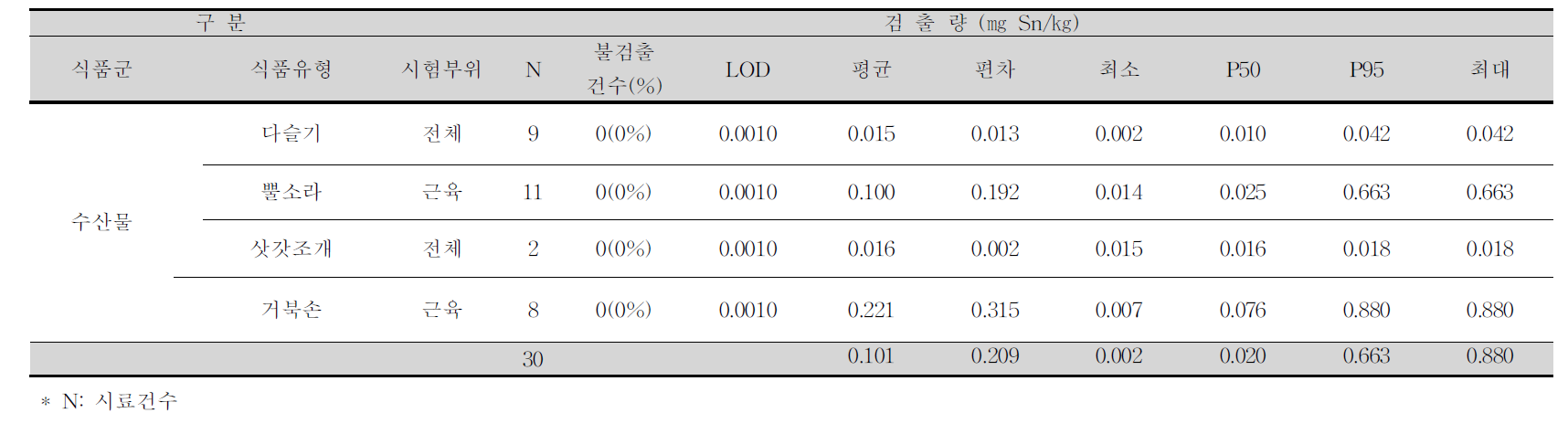 다슬기, 뿔소라, 삿갓조개, 거북손 중 주석 평균 오염도