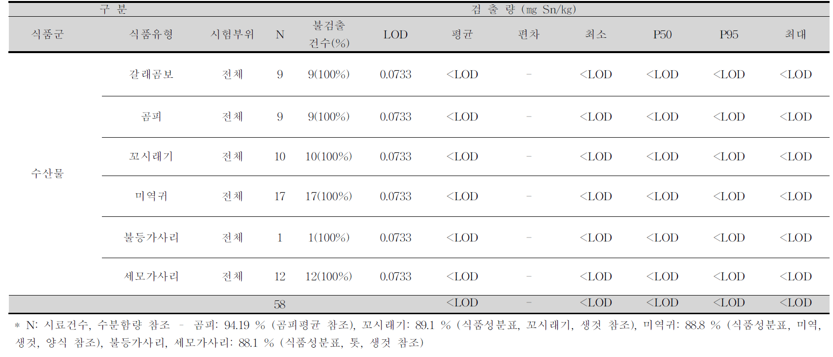 갈래곰보, 곰피, 꼬시래기, 미역귀, 불등가사리, 세모가사리 중 주석 평균 오염도