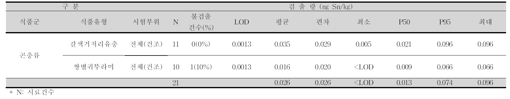 갈색거저리유충, 쌍별귀뚜라미 중 주석 평균 오염도