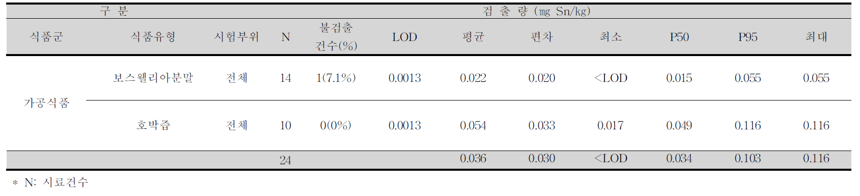 보스웰리아분말, 호박즙 중 주석 평균 오염도