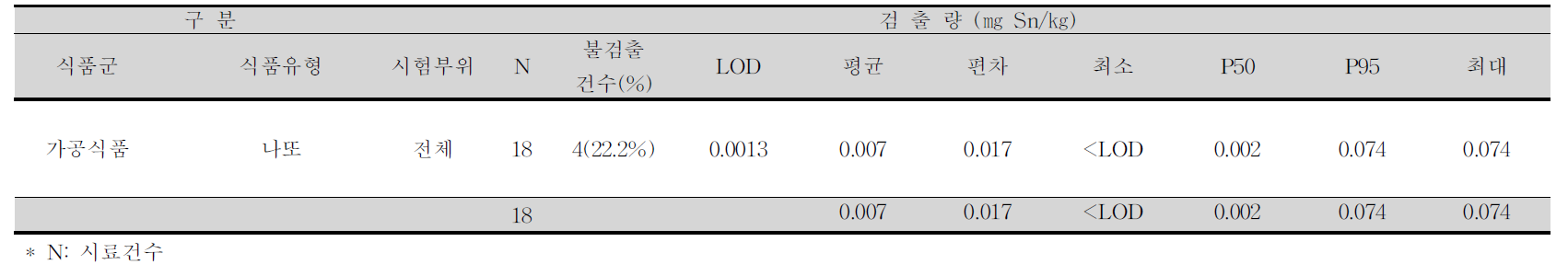 나또 중 주석 평균 오염도