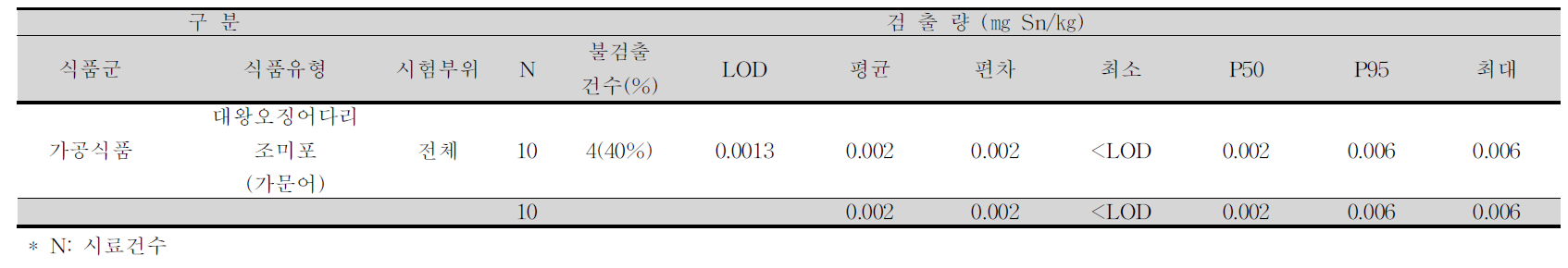 대왕오징어다리조미포(가문어) 중 주석 평균 오염도