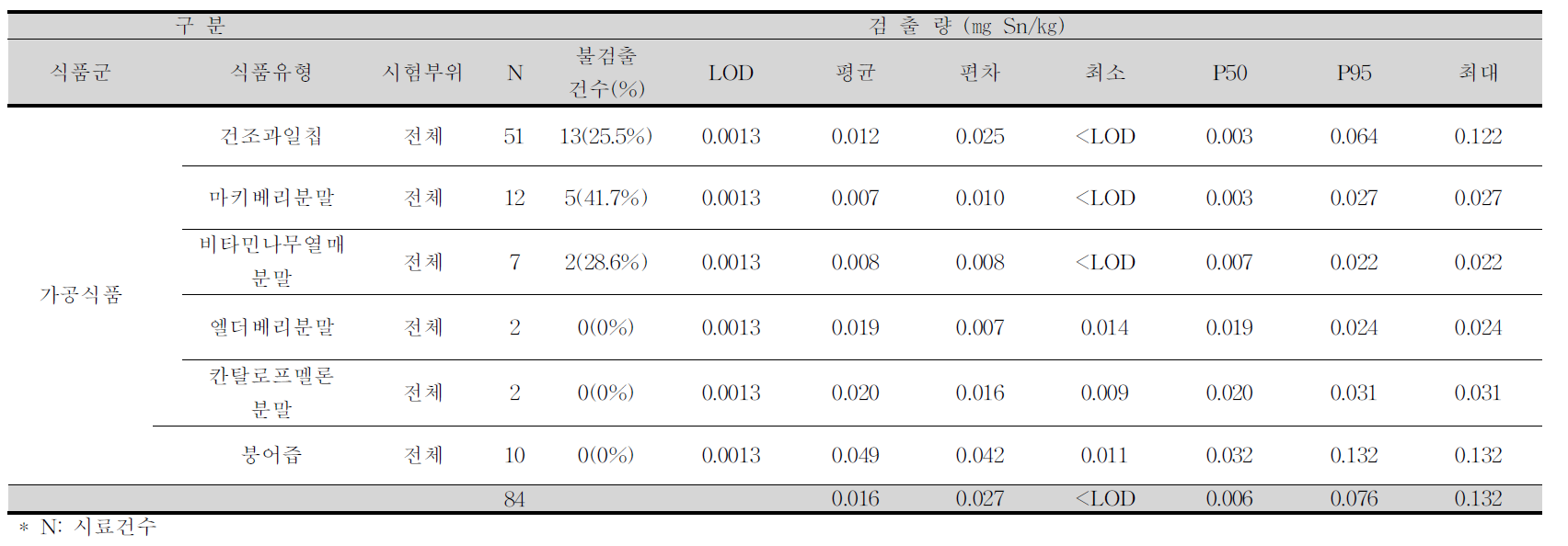 건조과일칩, 마키베리분말, 비타민나무열매분말, 엘더베리분말, 칸탈로프멜론분말, 붕어즙 중 주석 평균 오염도