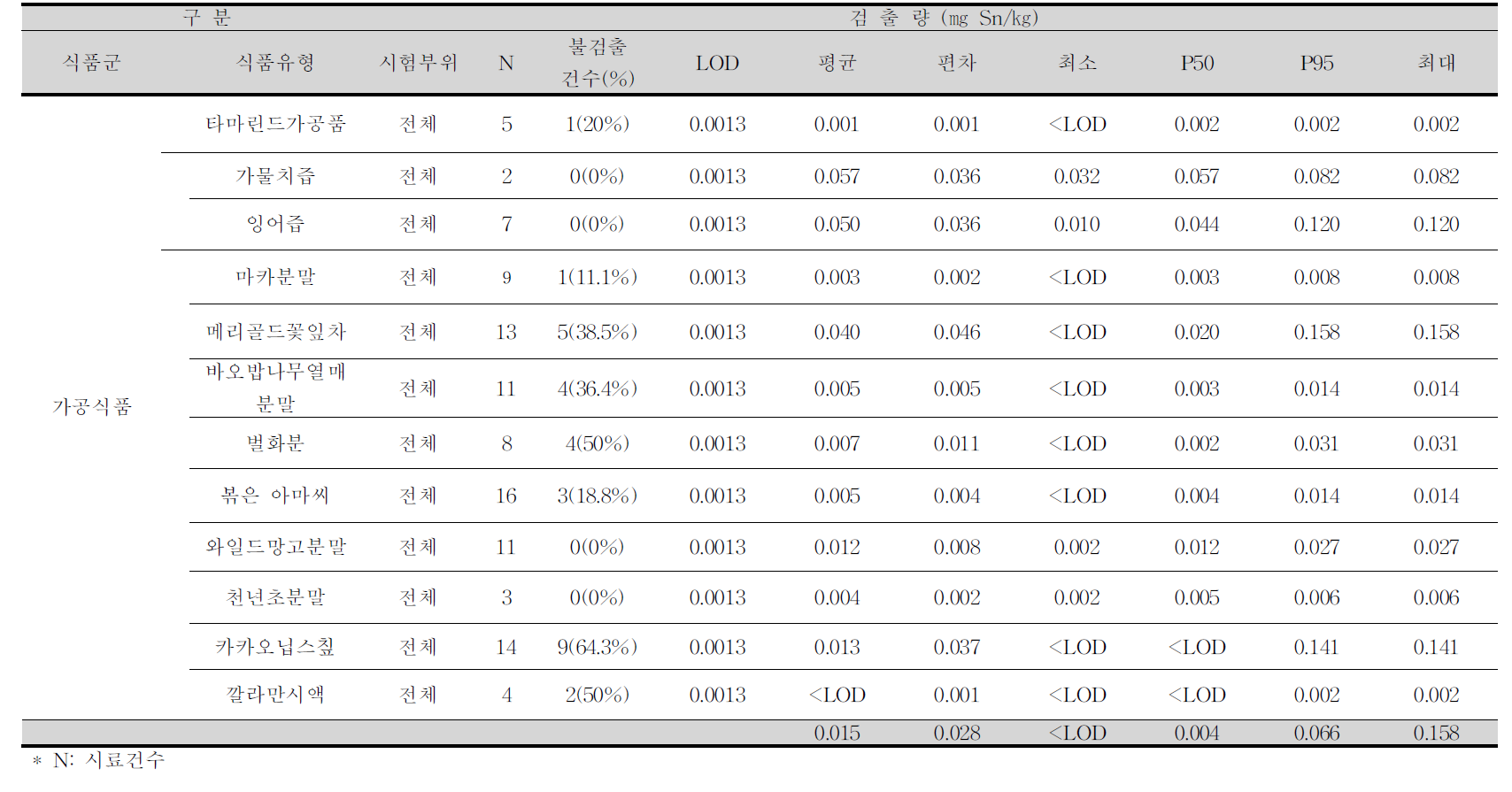 타마린드가공품, 가물치즙, 잉어즙 외 9종 중 주석 평균 오염도