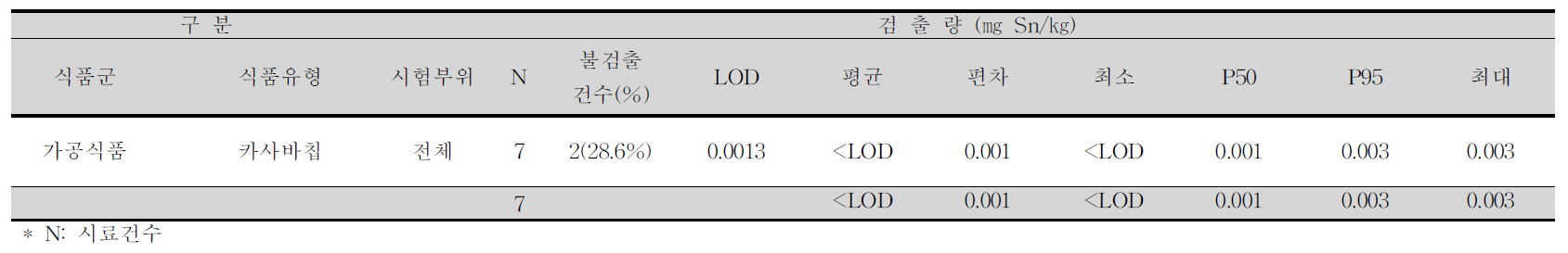 카사바칩 중 주석 평균 오염도