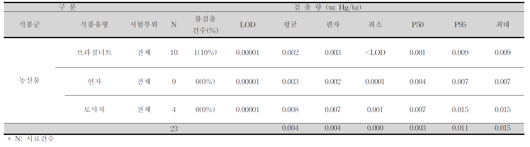 브라질너트, 연자, 토사자 중 수은 평균 오염도