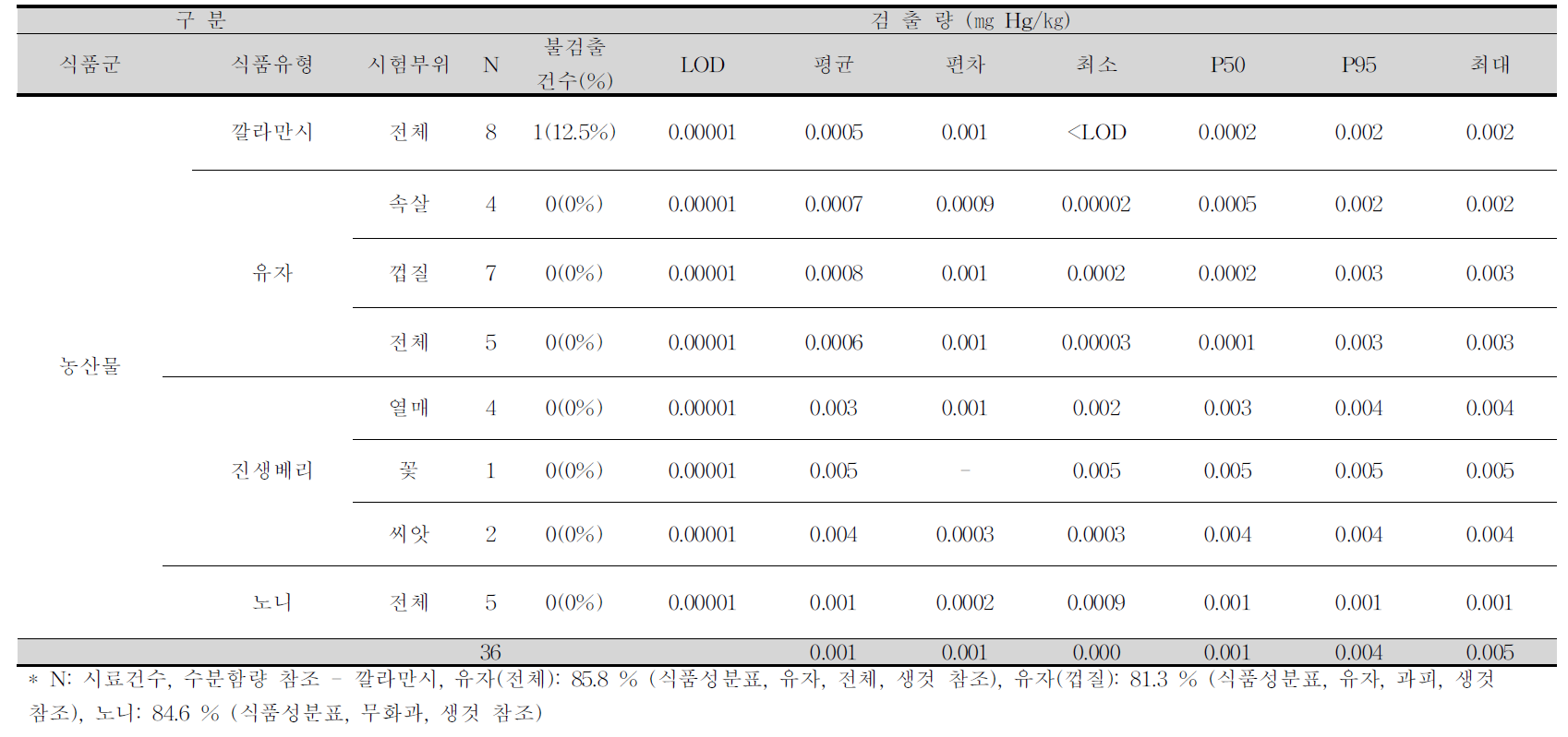 깔라만시, 유자, 진생베리, 노니 중 수은 평균 오염도