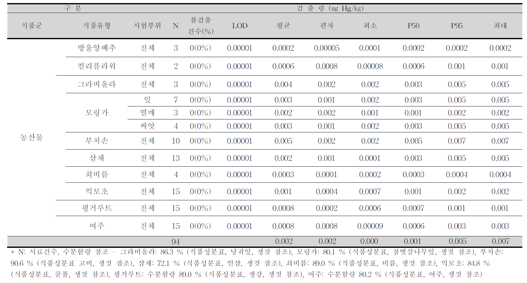 방울양배추, 컬리플라워, 그라비올라 외 7종 중 수은 평균 오염도