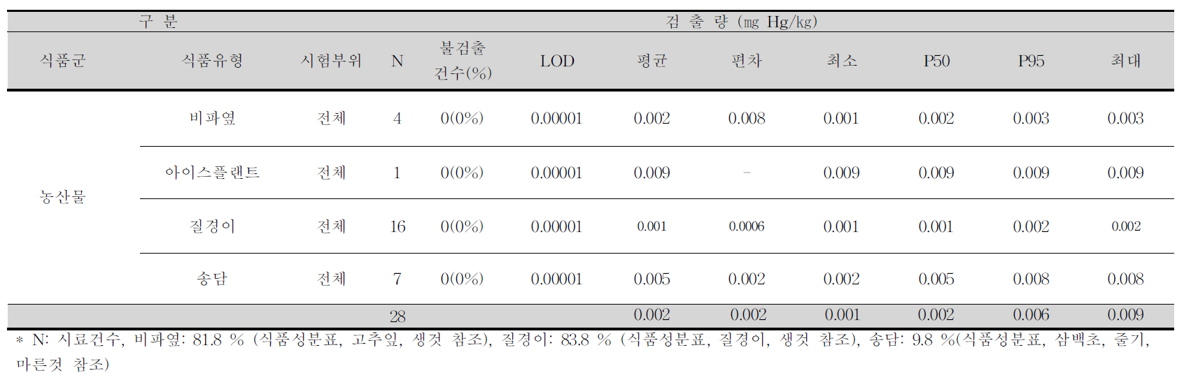 비파옆, 아이스플랜트, 질경이, 송담 중 수은 평균 오염도