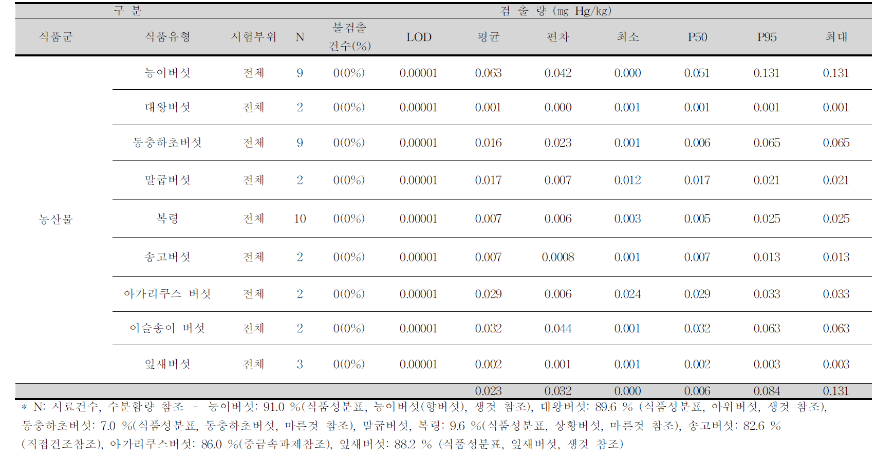 능이버섯, 대왕버섯, 동충하초버섯 외 6종 중 수은 평균 오염도