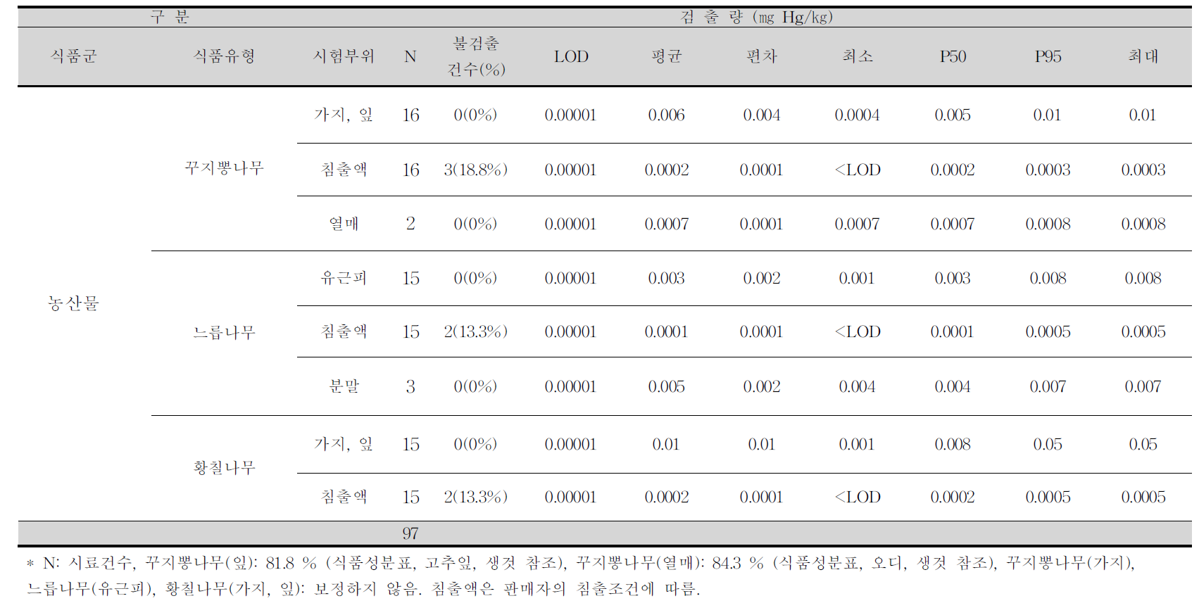 꾸지뽕나무, 느릅나무, 황칠나무 및 침출액 중 수은 평균 오염도