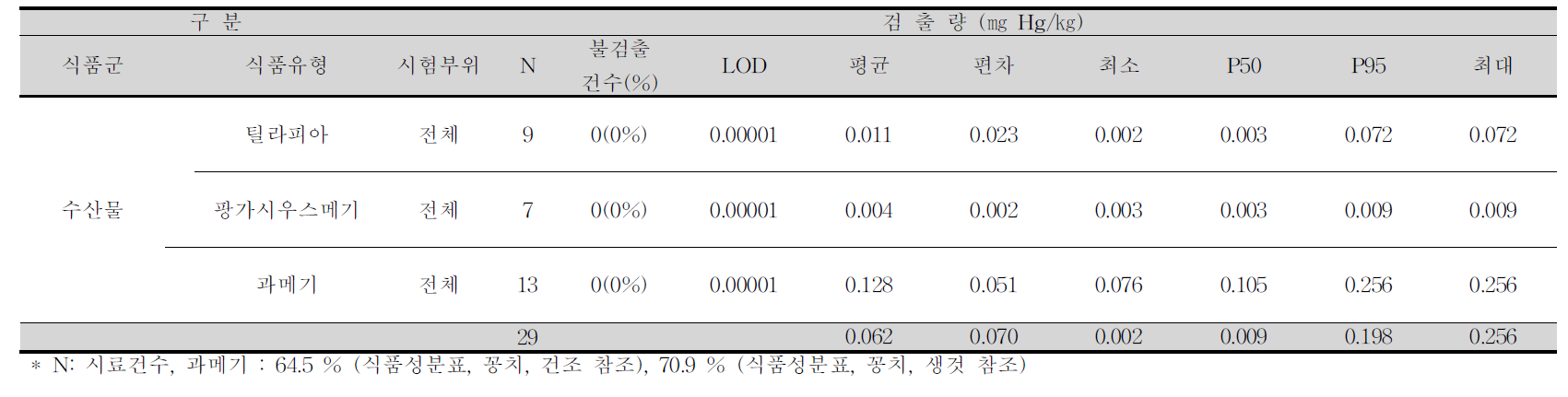 틸라피아, 팡가시우스메기, 과메기 중 수은 평균 오염도