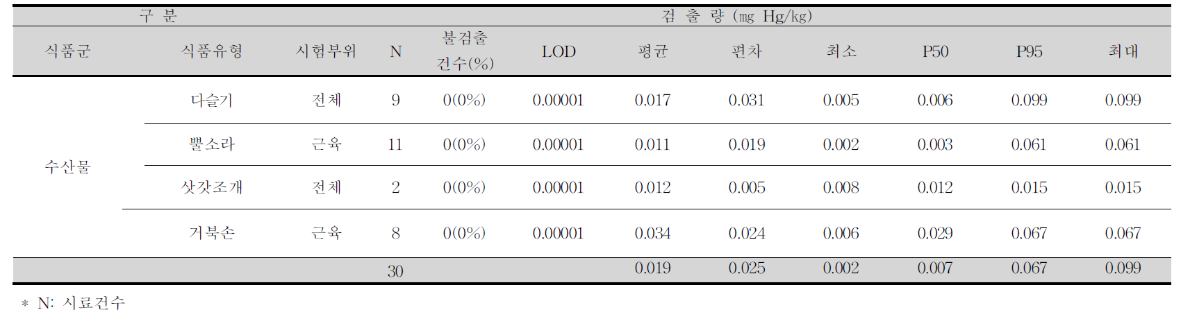 다슬기, 뿔소라, 삿갓조개, 거북손 중 수은 평균 오염도