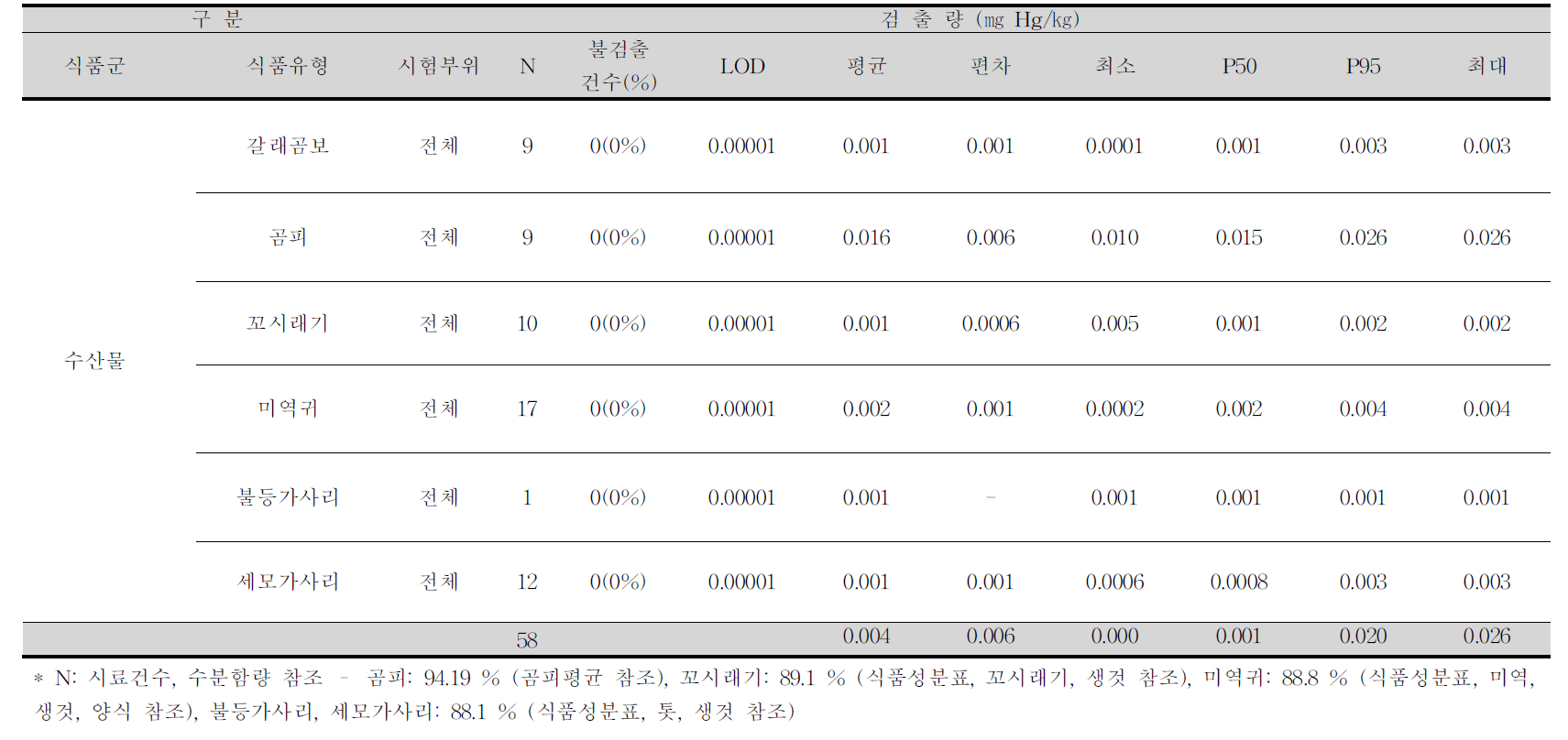 갈래곰보, 곰피, 꼬시래기, 미역귀, 불등가사리, 세모가사리 중 수은 평균 오염도